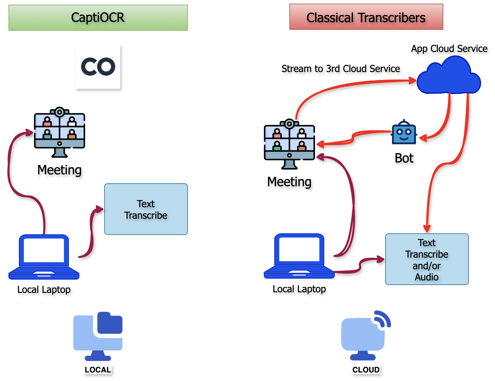 CaptiOCR vs Classical Transcribers Comparison
